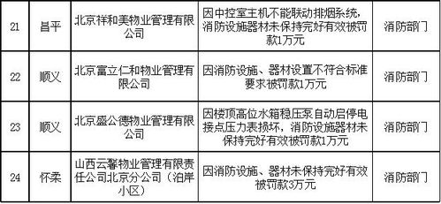 24家物業(yè)企業(yè)被北京市住建委 物業(yè)管理曝光平臺(tái) 曝光