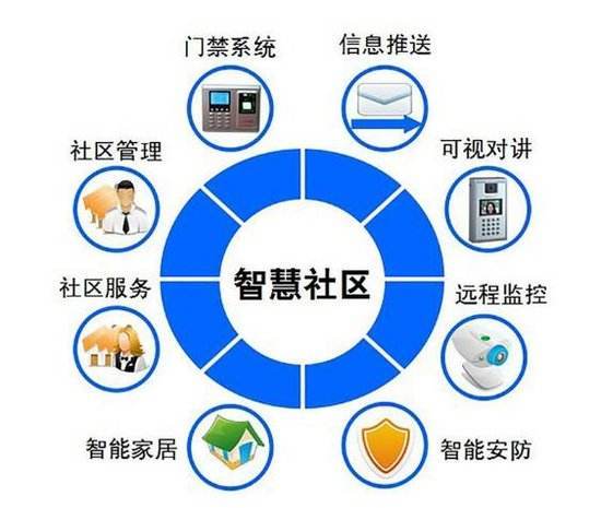智慧社區(qū)系統(tǒng)都包含什么