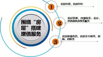 物業(yè)服務企業(yè)如何拓展增值服務,挖掘高價值鏈條