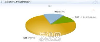 超七成網(wǎng)友不滿物業(yè)管理，長(zhǎng)沙物業(yè)行業(yè)亟待規(guī)范與提升